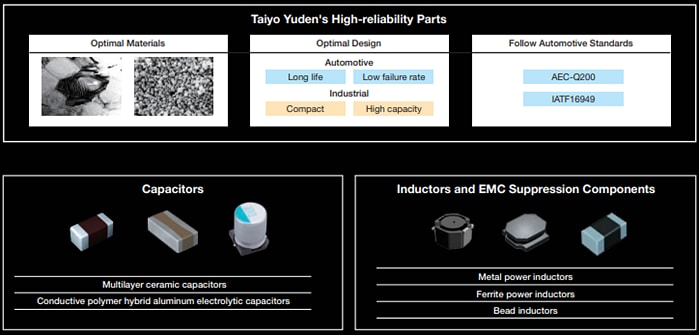 TAIYO YUDEN Produits de classe automobile